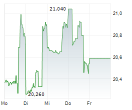 BOX INC Chart 1 Jahr
