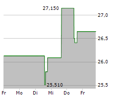 BOX INC Chart 1 Jahr