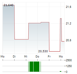BOX INC Aktie 5-Tage-Chart