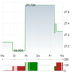 BOX INC Aktie 5-Tage-Chart