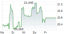BOX INC 5-Tage-Chart