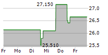 BOX INC 5-Tage-Chart