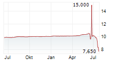 BOXABL INC Chart 1 Jahr