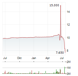 BOXABL Aktie Chart 1 Jahr