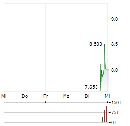 BOXABL Aktie 5-Tage-Chart