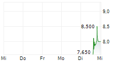BOXABL INC 5-Tage-Chart