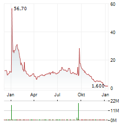 BOXLIGHT Aktie Chart 1 Jahr