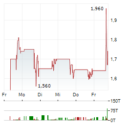 BOXLIGHT Aktie 5-Tage-Chart