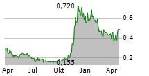 BOYAA INTERACTIVE INTERNATIONAL LTD Chart 1 Jahr