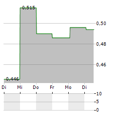 BOYAA INTERACTIVE Aktie 5-Tage-Chart