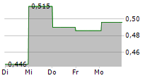 BOYAA INTERACTIVE INTERNATIONAL LTD 5-Tage-Chart