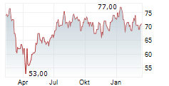 BOYD GAMING CORPORATION Chart 1 Jahr