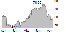 BOYD GAMING CORPORATION Chart 1 Jahr