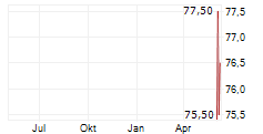 BOYD GAMING CORPORATION Chart 1 Jahr BOYD GAMING CORPORATION Chart 1 Jahr