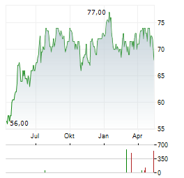 BOYD GAMING Aktie Chart 1 Jahr