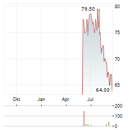 BOYD GAMING Aktie Chart 1 Jahr