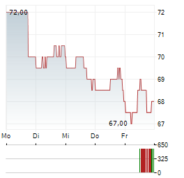 BOYD GAMING Aktie 5-Tage-Chart