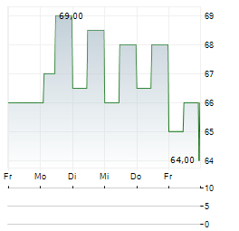 BOYD GAMING Aktie 5-Tage-Chart