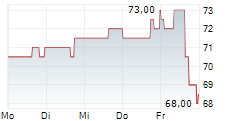 BOYD GAMING CORPORATION 5-Tage-Chart