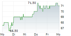 BOYD GAMING CORPORATION 5-Tage-Chart