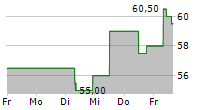 BOYD GAMING CORPORATION 5-Tage-Chart