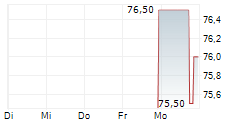 BOYD GAMING CORPORATION 5-Tage-Chart BOYD GAMING CORPORATION 5-Tage-Chart