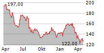 BOYD GROUP SERVICES INC Chart 1 Jahr