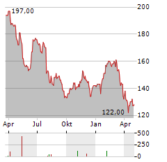 BOYD GROUP SERVICES Aktie Chart 1 Jahr