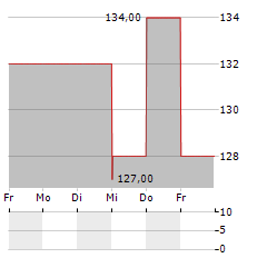 BOYD GROUP SERVICES Aktie 5-Tage-Chart