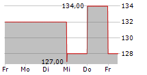 BOYD GROUP SERVICES INC 5-Tage-Chart