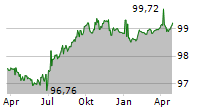 BP CAPITAL MARKETS PLC Chart 1 Jahr