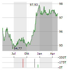 BP CAPITAL MARKETS Aktie Chart 1 Jahr