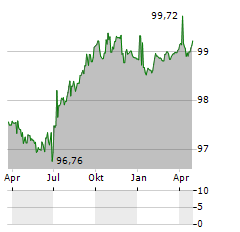 BP CAPITAL MARKETS Aktie Chart 1 Jahr