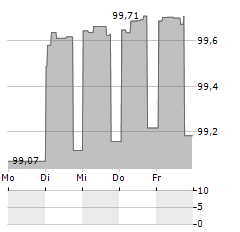 BP CAPITAL MARKETS Aktie 5-Tage-Chart