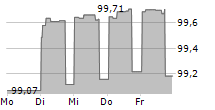 BP CAPITAL MARKETS PLC 5-Tage-Chart