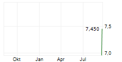 BP MARSH & PARTNERS PLC Chart 1 Jahr BP MARSH & PARTNERS PLC Chart 1 Jahr