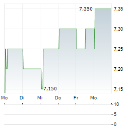 BP MARSH & PARTNERS Aktie 5-Tage-Chart