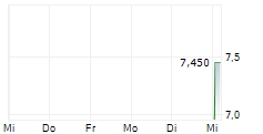 BP MARSH & PARTNERS PLC 5-Tage-Chart BP MARSH & PARTNERS PLC 5-Tage-Chart