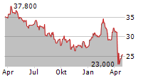 BP PLC ADR Chart 1 Jahr