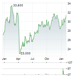 BP PLC ADR Aktie Chart 1 Jahr