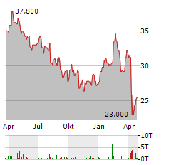 BP PLC ADR Aktie Chart 1 Jahr