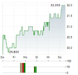 BP PLC ADR Aktie 5-Tage-Chart