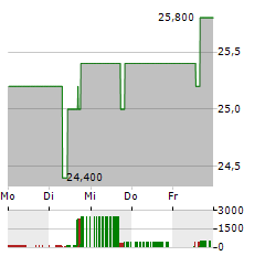 BP PLC ADR Aktie 5-Tage-Chart