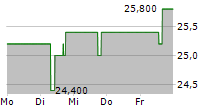 BP PLC ADR 5-Tage-Chart