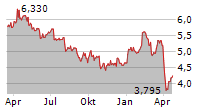 BP PLC Chart 1 Jahr