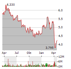 BP Aktie Chart 1 Jahr