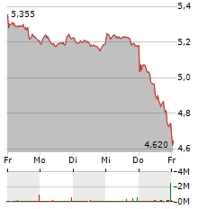 BP Aktie 5-Tage-Chart