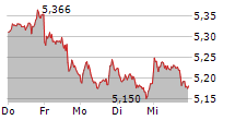 BP PLC 5-Tage-Chart