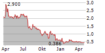 BP PRUDHOE BAY ROYALTY TRUST Chart 1 Jahr