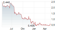 BP PRUDHOE BAY ROYALTY TRUST Chart 1 Jahr